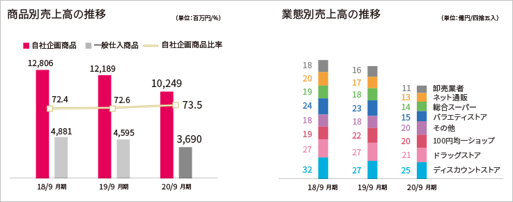 商品別売上高の推移 業態別売上高の推移