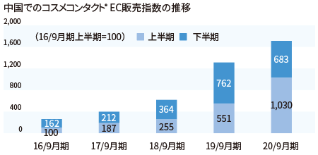 中国でのコスメコンタクト®EC販売指数の推移