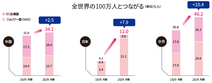 全世界の100万人とつながる(単位:万人)