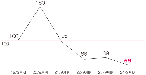 在庫廃棄金額の推移 (2019年9月期を100とした推移)