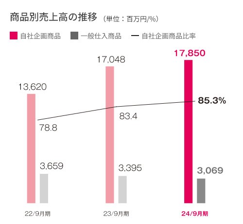 商品別売上高の推移