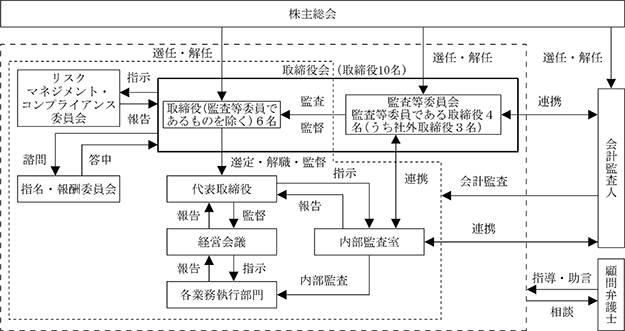 コーポレート・ガバナンス体制図